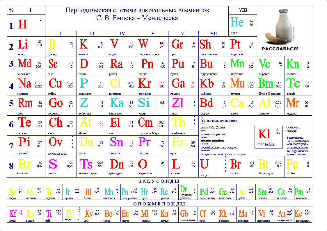 Периодическая система алкогольных элементов С.В.Емцова-Менделеева